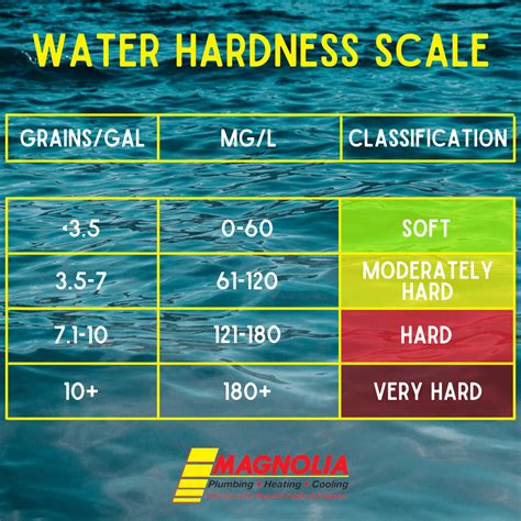 naa water hardness instructions